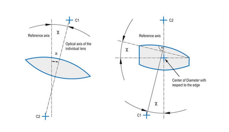 Lens Centration Process Centration measurement | TRIOPTICS
