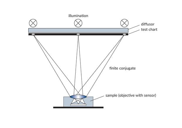 Testing of camera modules | TRIOPTICS